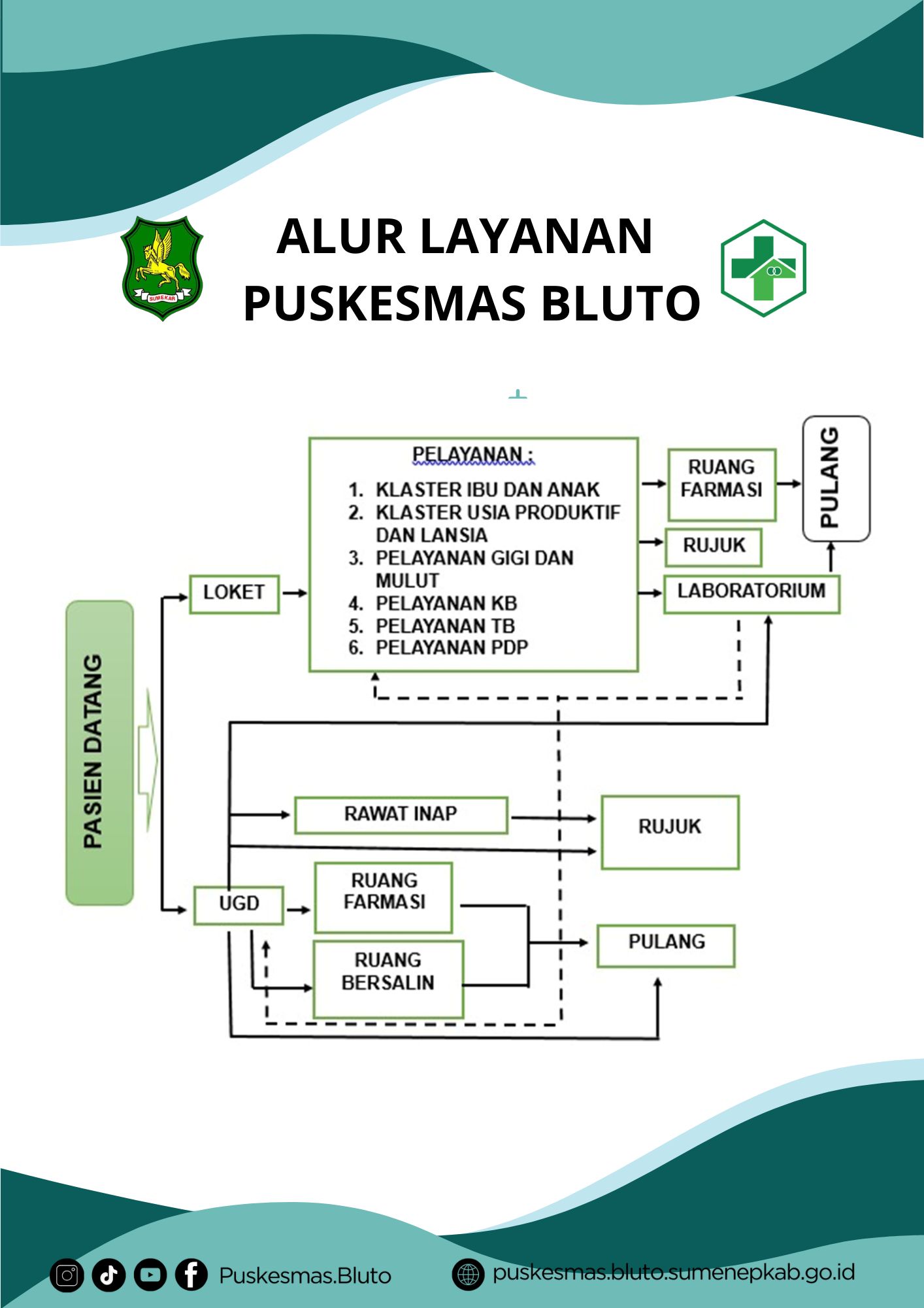 Bagan Alur Pengunjung Puskesmas Bluto